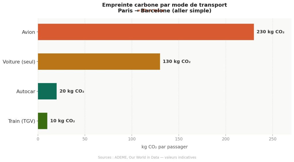 empreinte carbone mode transport